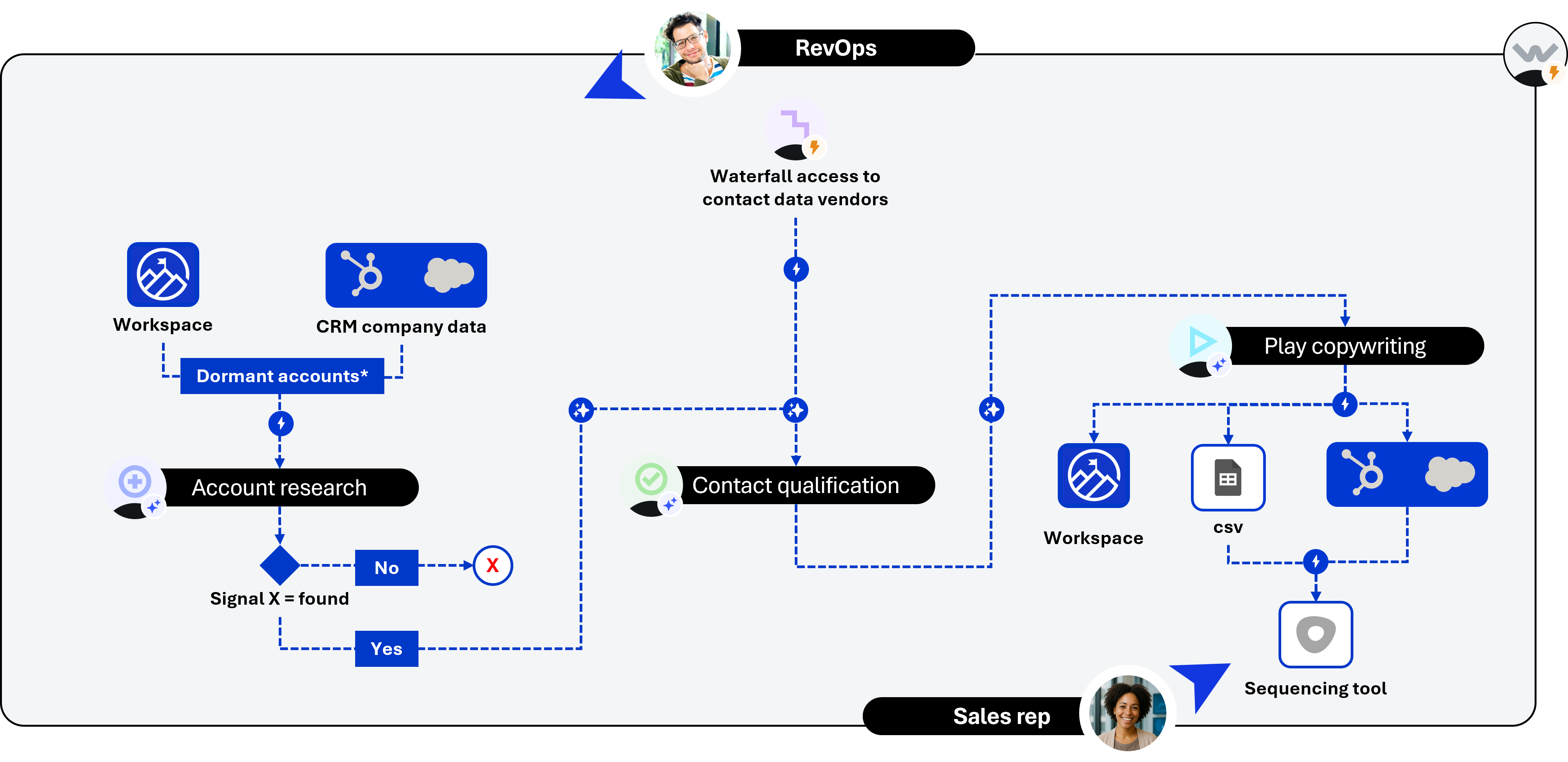 Newbiz Recycling signal-branched workflow: only accounts with fresh buying signals continue